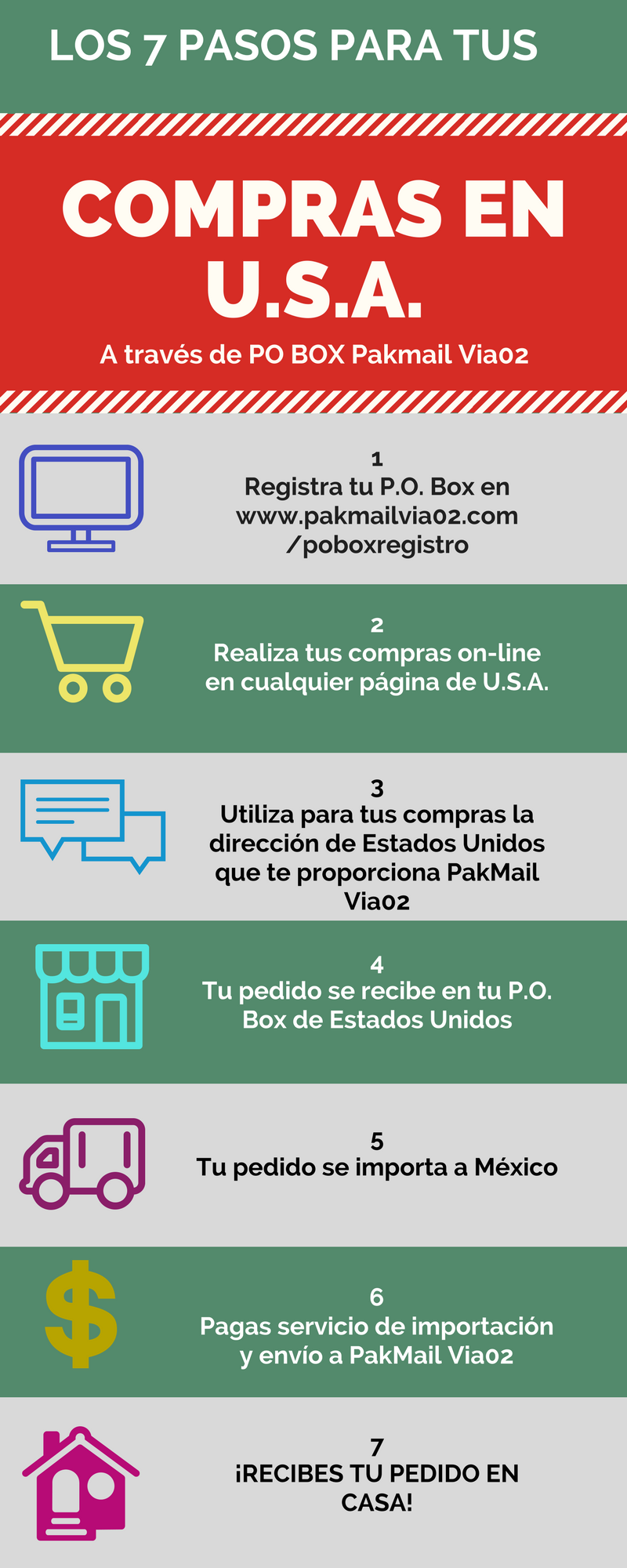 7 pasos para compras en USA
